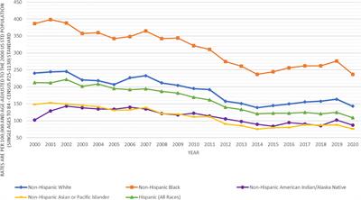 Incidence trends in prostate cancer among men in the United States from 2000 to 2020 by race and ethnicity, age and tumor stage